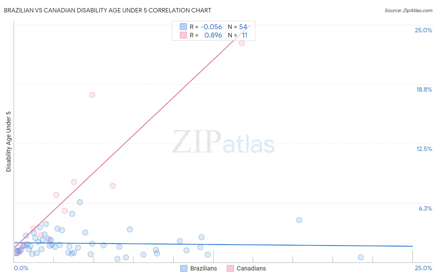 Brazilian vs Canadian Disability Age Under 5