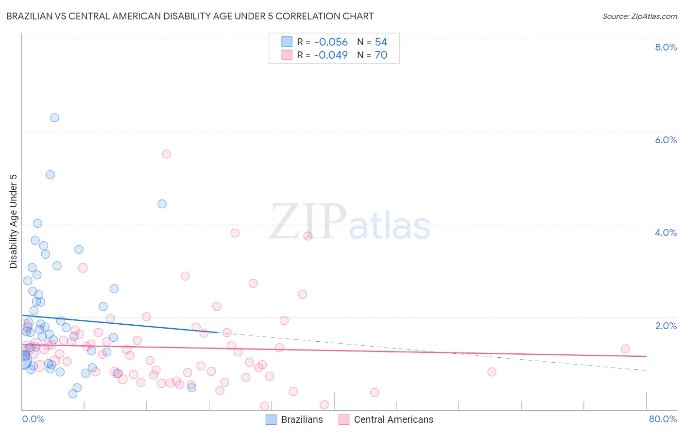 Brazilian vs Central American Disability Age Under 5