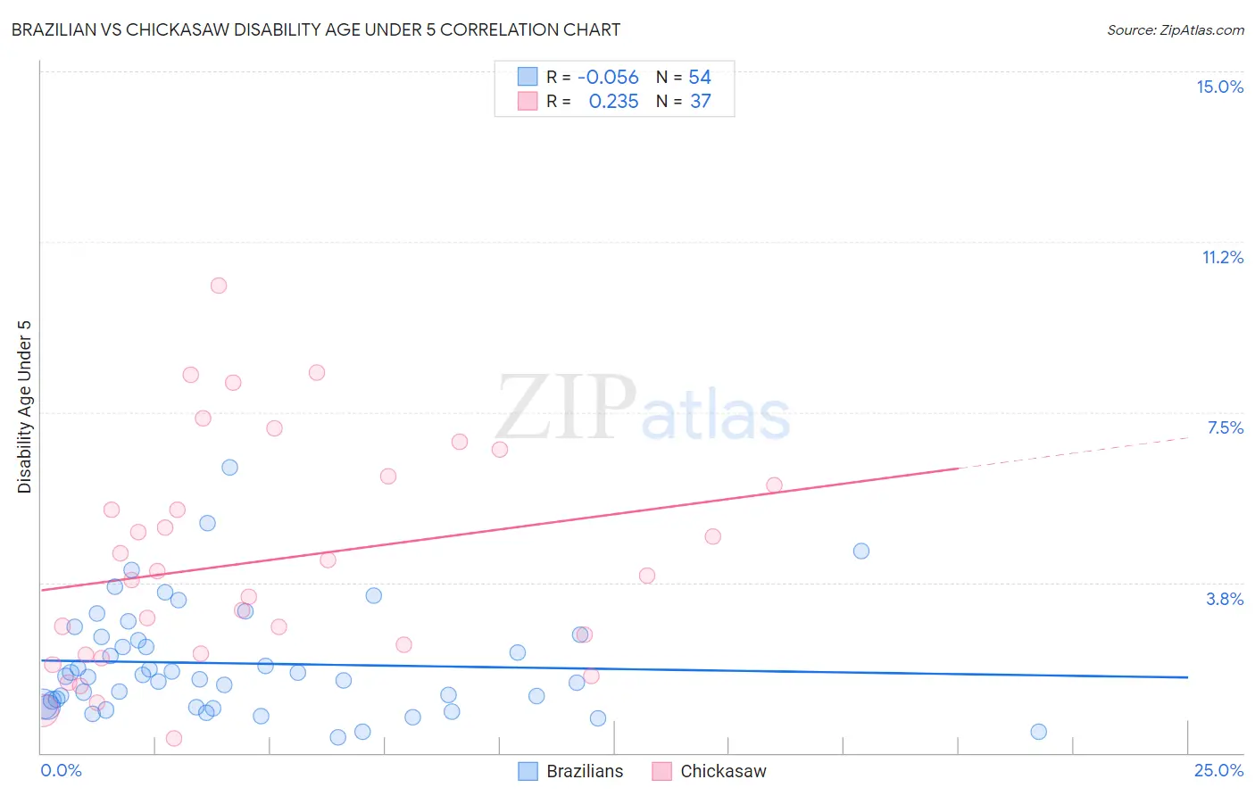 Brazilian vs Chickasaw Disability Age Under 5