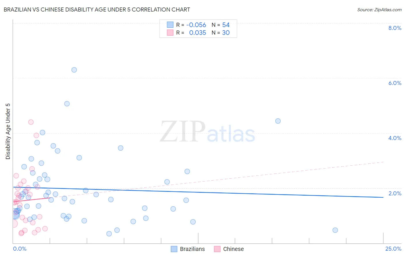Brazilian vs Chinese Disability Age Under 5