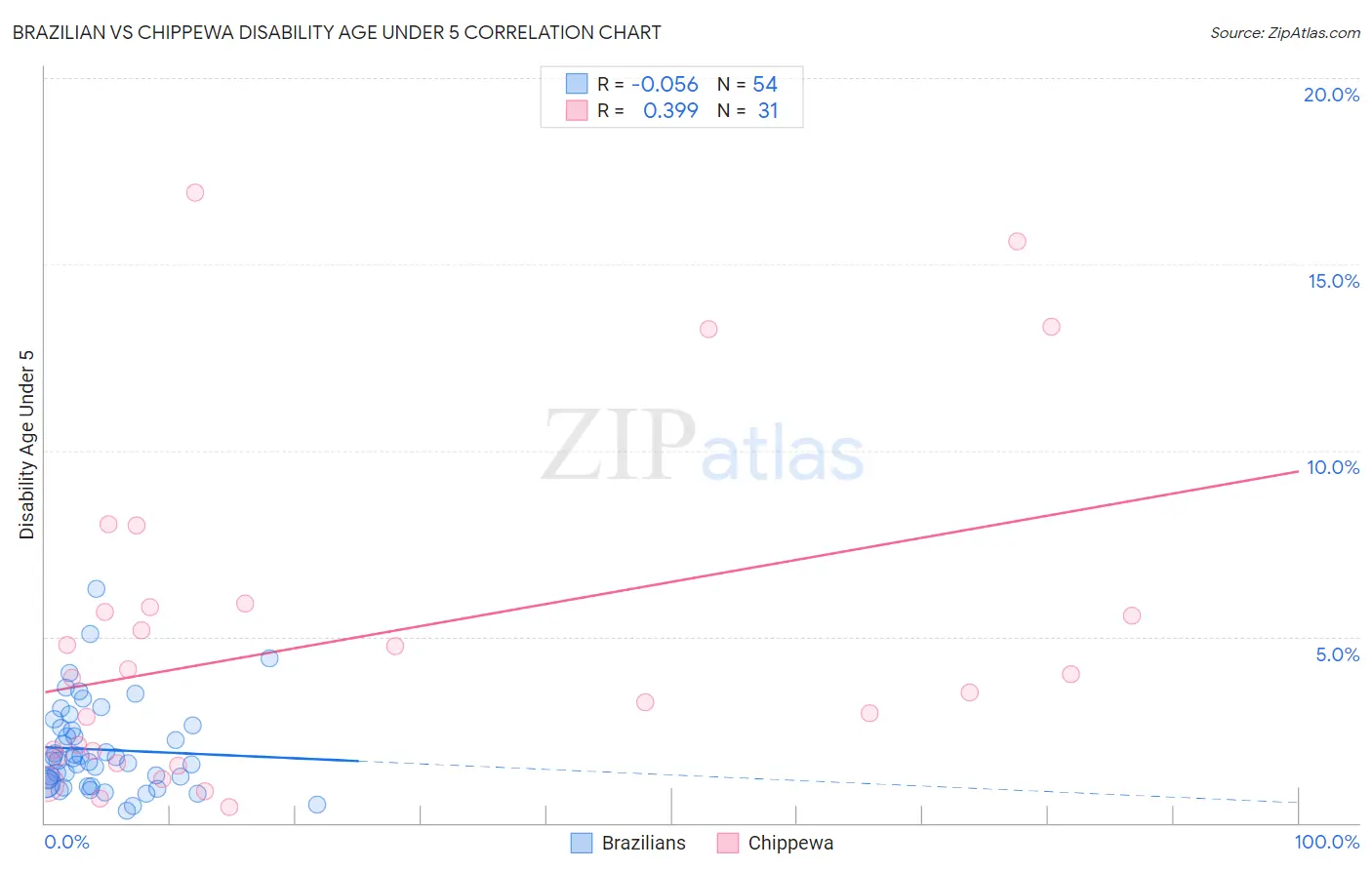 Brazilian vs Chippewa Disability Age Under 5