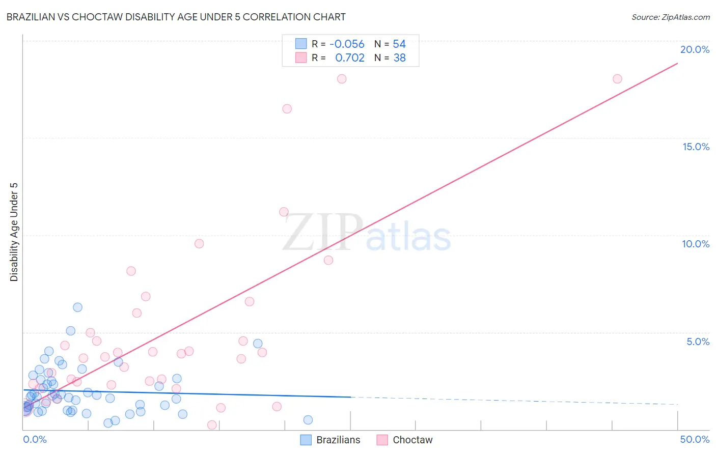 Brazilian vs Choctaw Disability Age Under 5