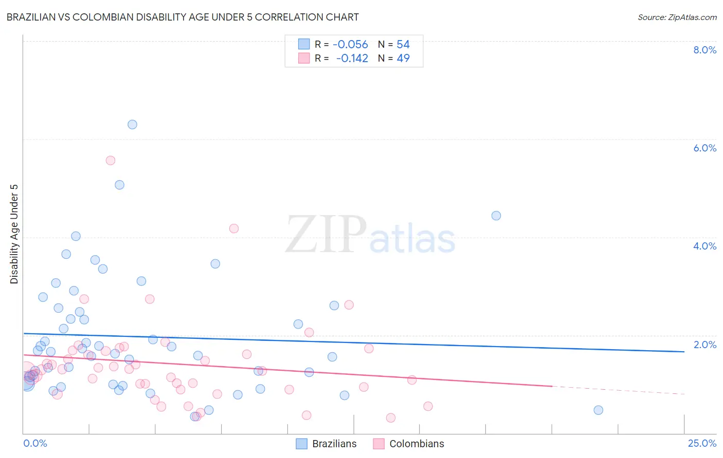 Brazilian vs Colombian Disability Age Under 5
