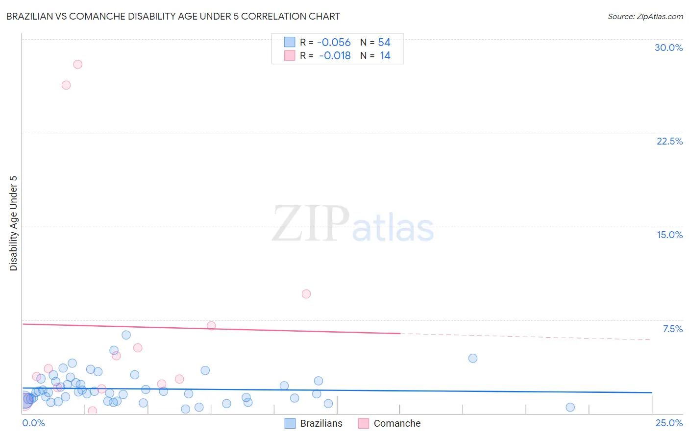 Brazilian vs Comanche Disability Age Under 5
