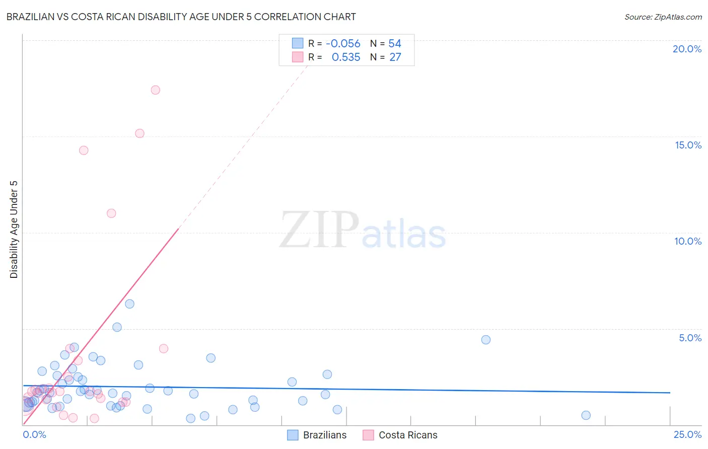 Brazilian vs Costa Rican Disability Age Under 5
