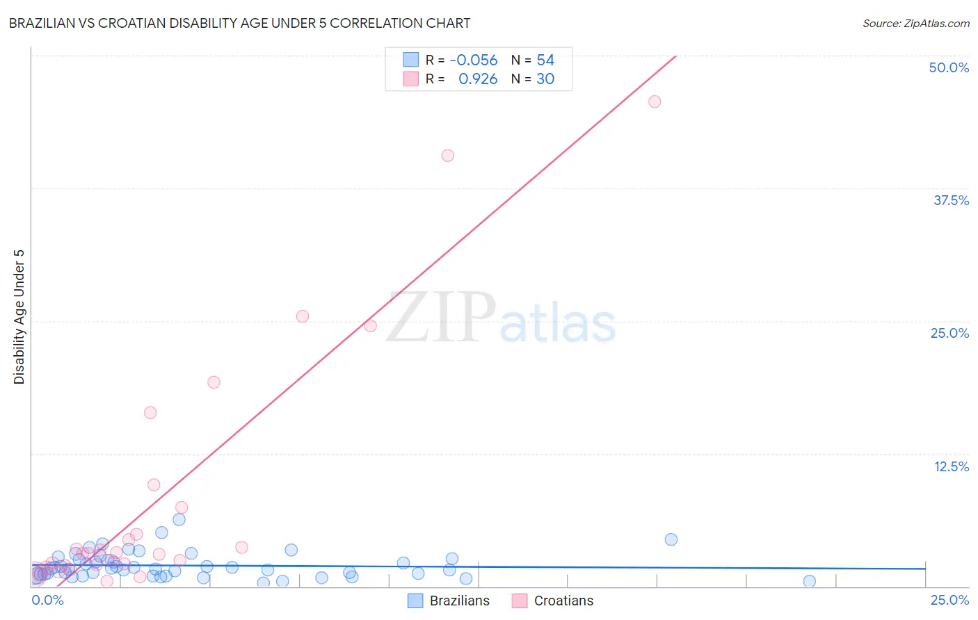 Brazilian vs Croatian Disability Age Under 5