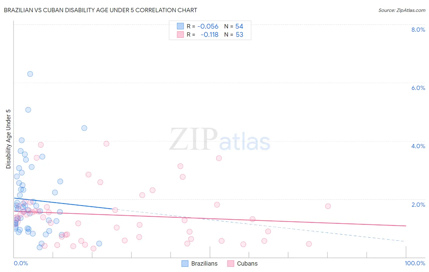 Brazilian vs Cuban Disability Age Under 5