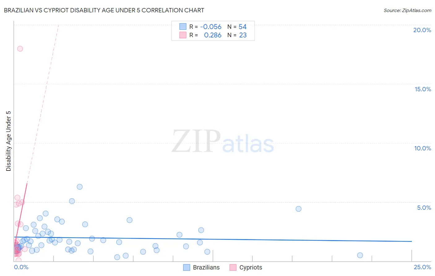 Brazilian vs Cypriot Disability Age Under 5