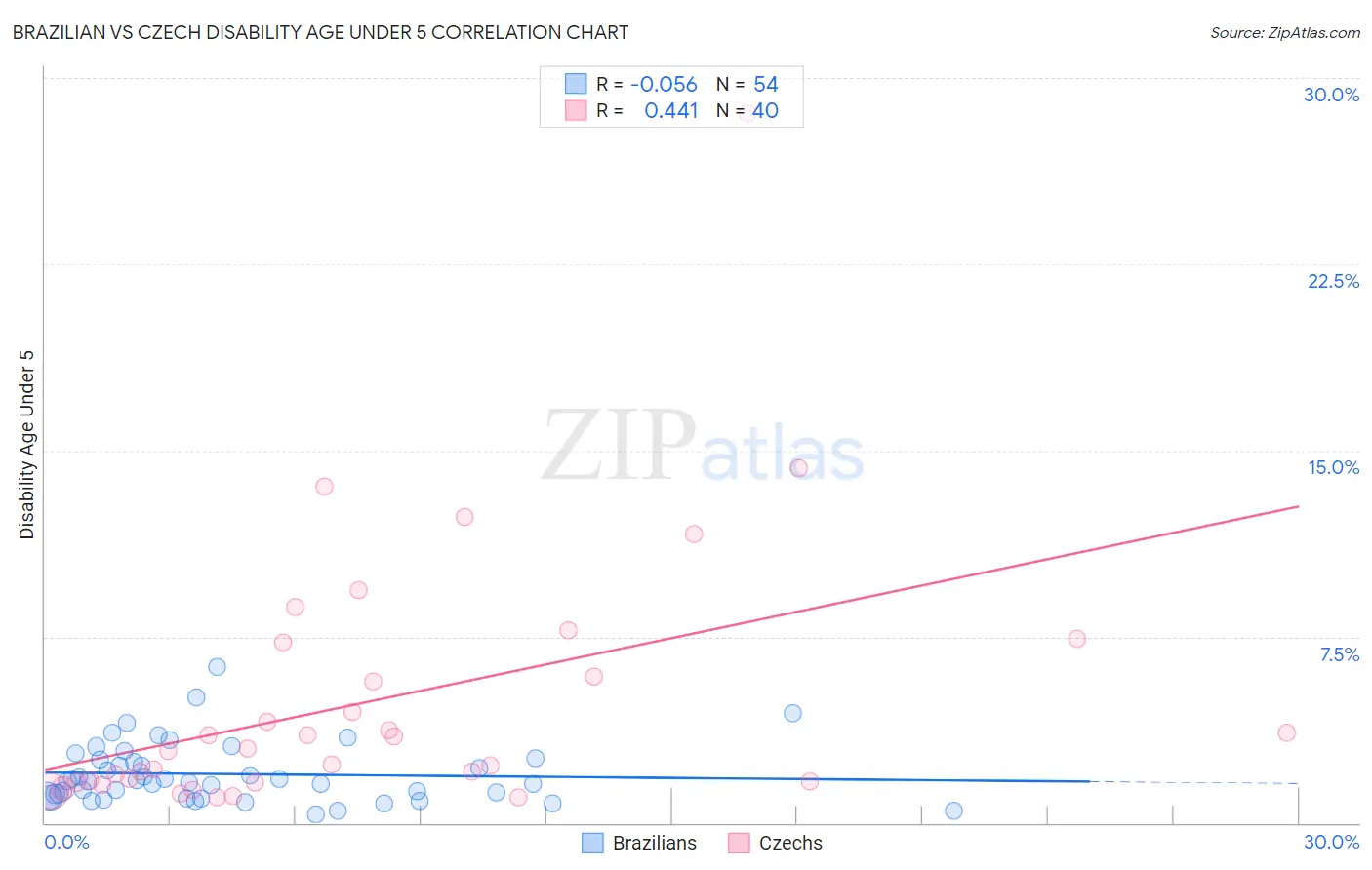 Brazilian vs Czech Disability Age Under 5