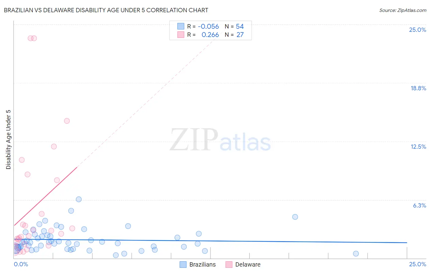 Brazilian vs Delaware Disability Age Under 5