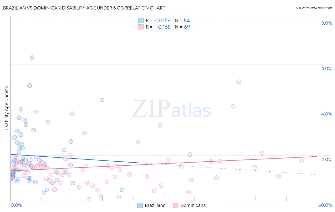 Brazilian vs Dominican Disability Age Under 5
