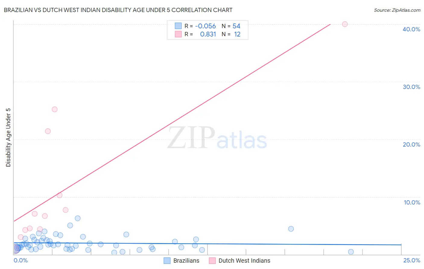 Brazilian vs Dutch West Indian Disability Age Under 5