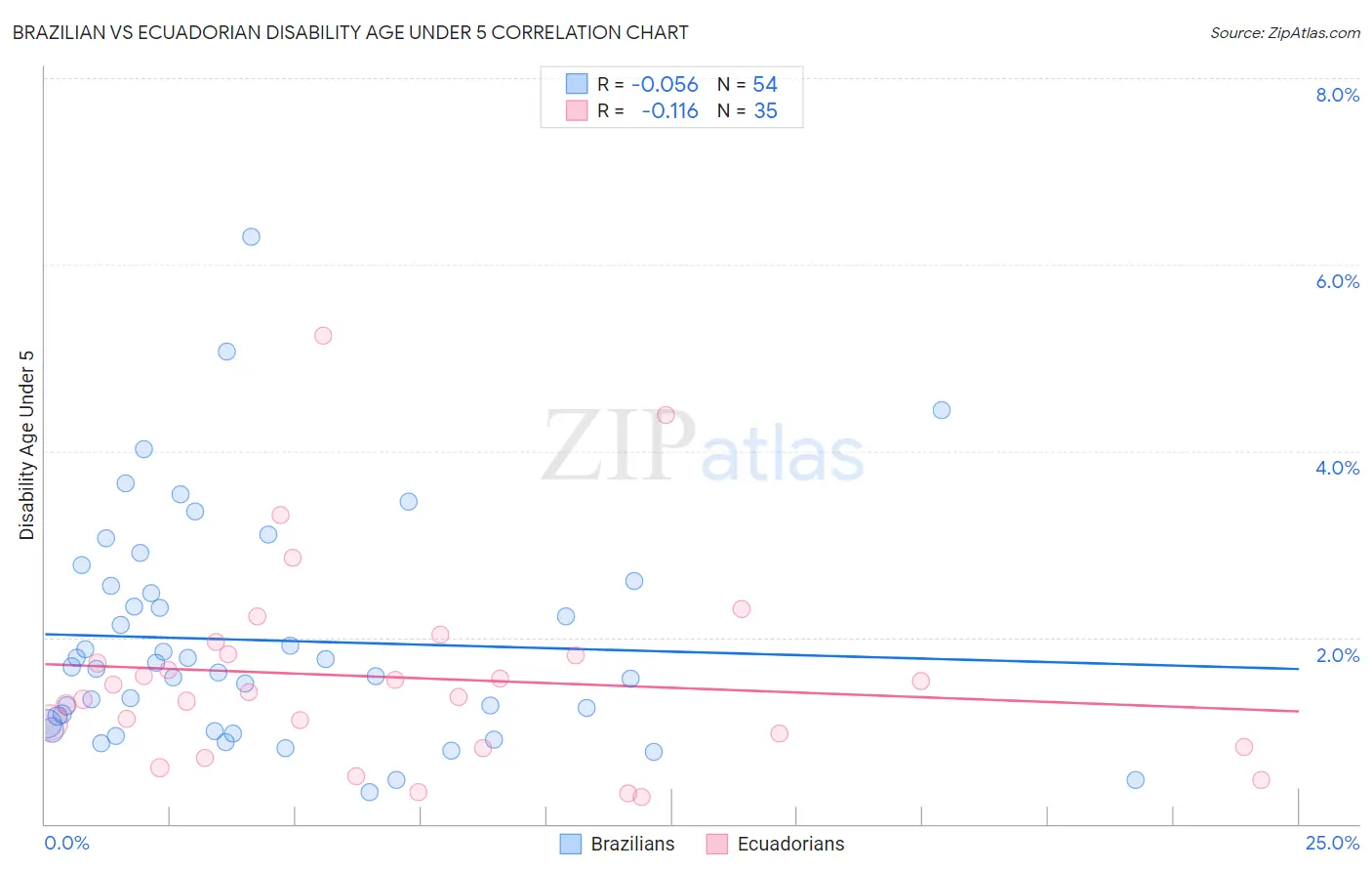 Brazilian vs Ecuadorian Disability Age Under 5