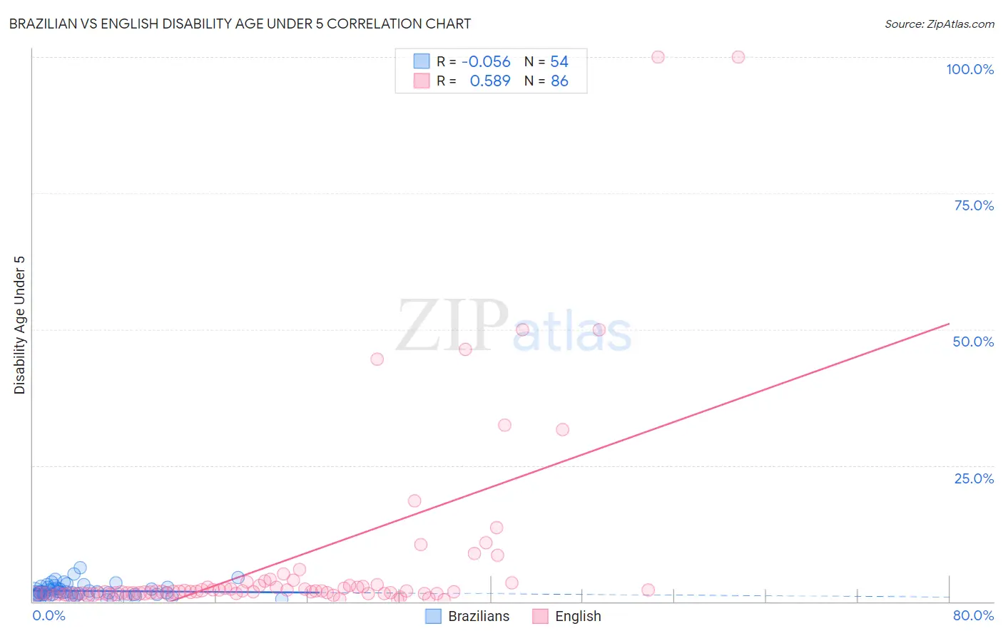 Brazilian vs English Disability Age Under 5