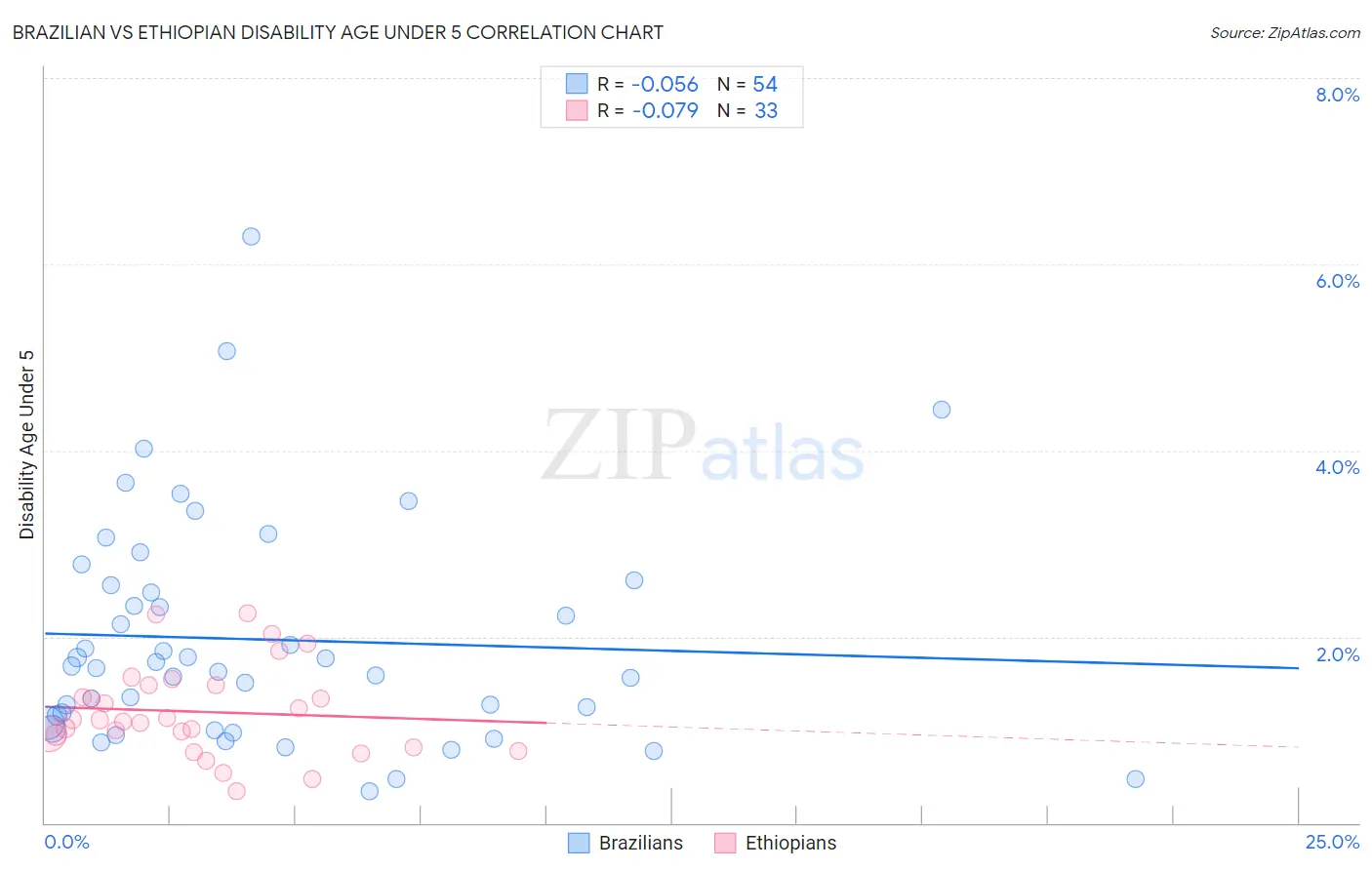 Brazilian vs Ethiopian Disability Age Under 5