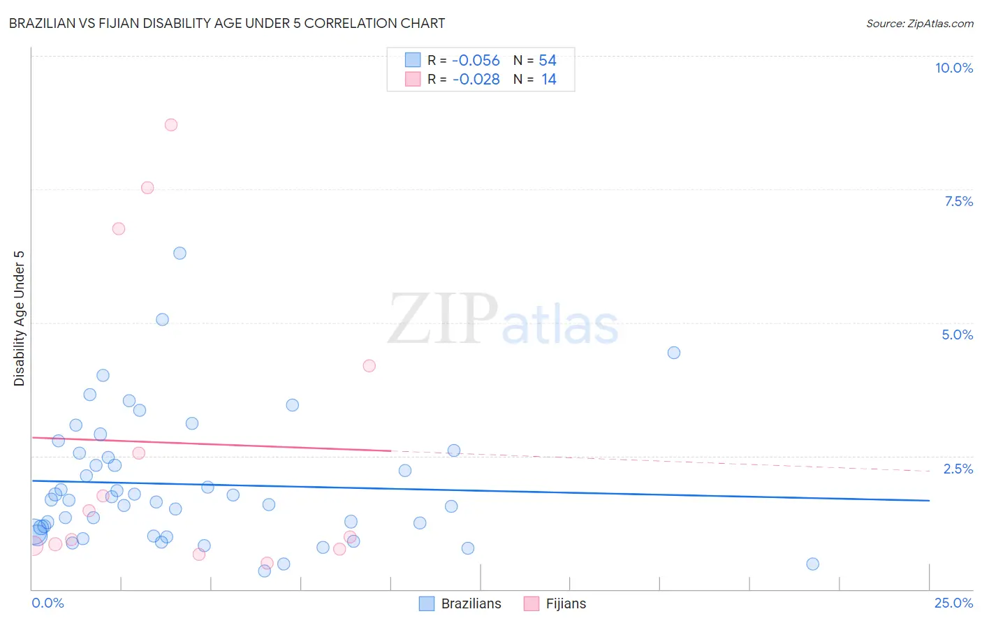 Brazilian vs Fijian Disability Age Under 5