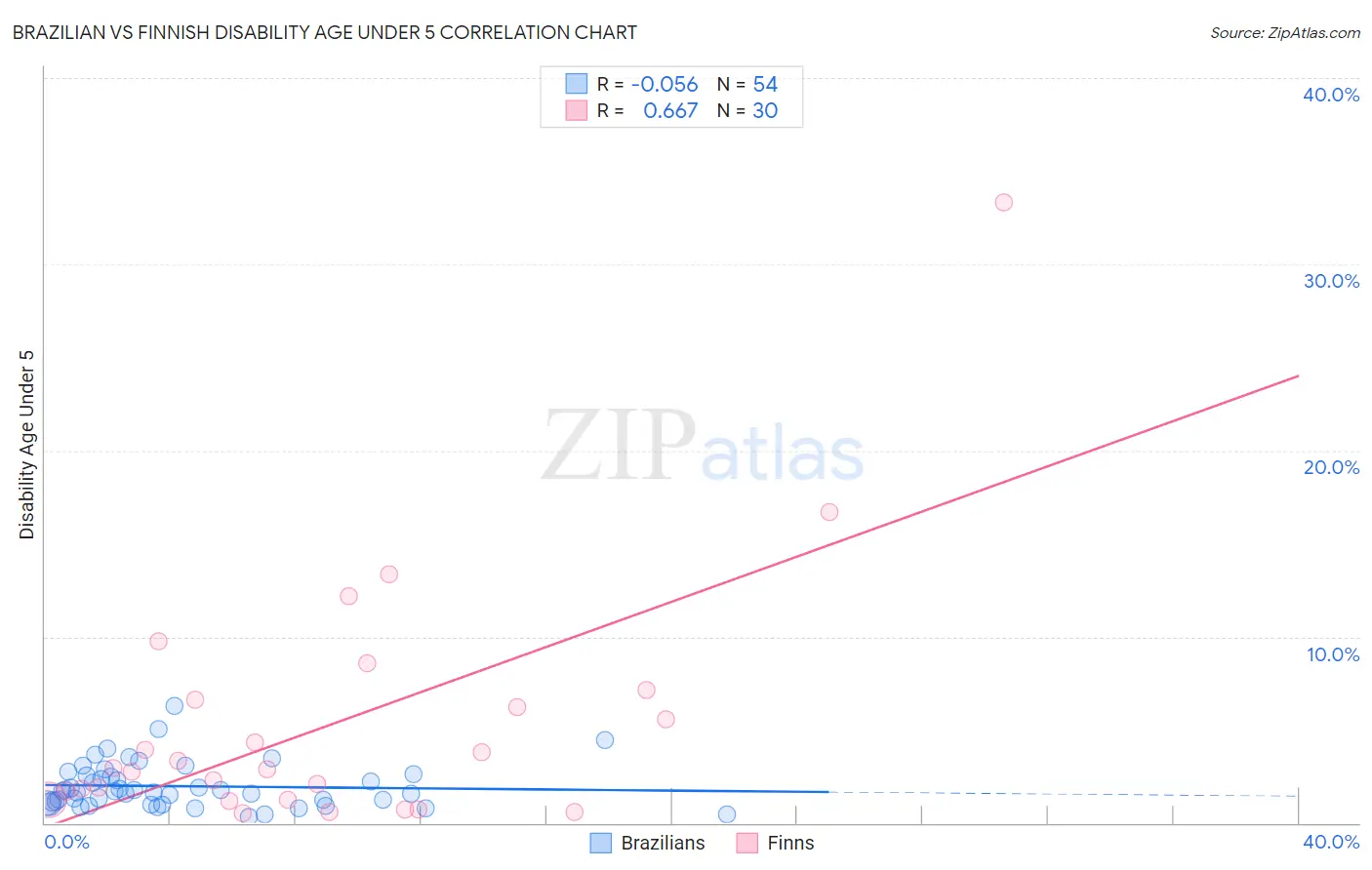 Brazilian vs Finnish Disability Age Under 5