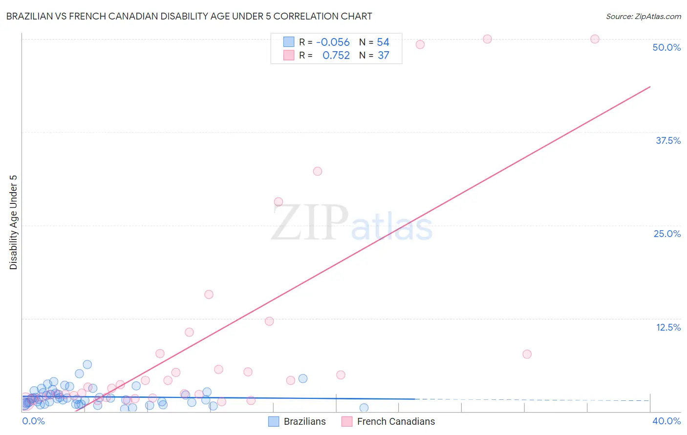 Brazilian vs French Canadian Disability Age Under 5