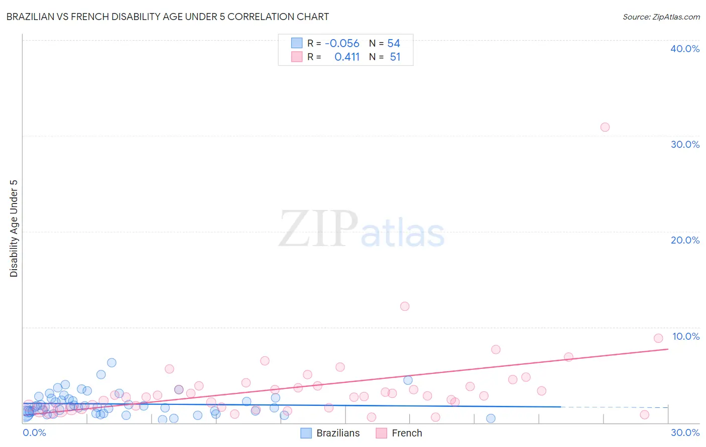 Brazilian vs French Disability Age Under 5