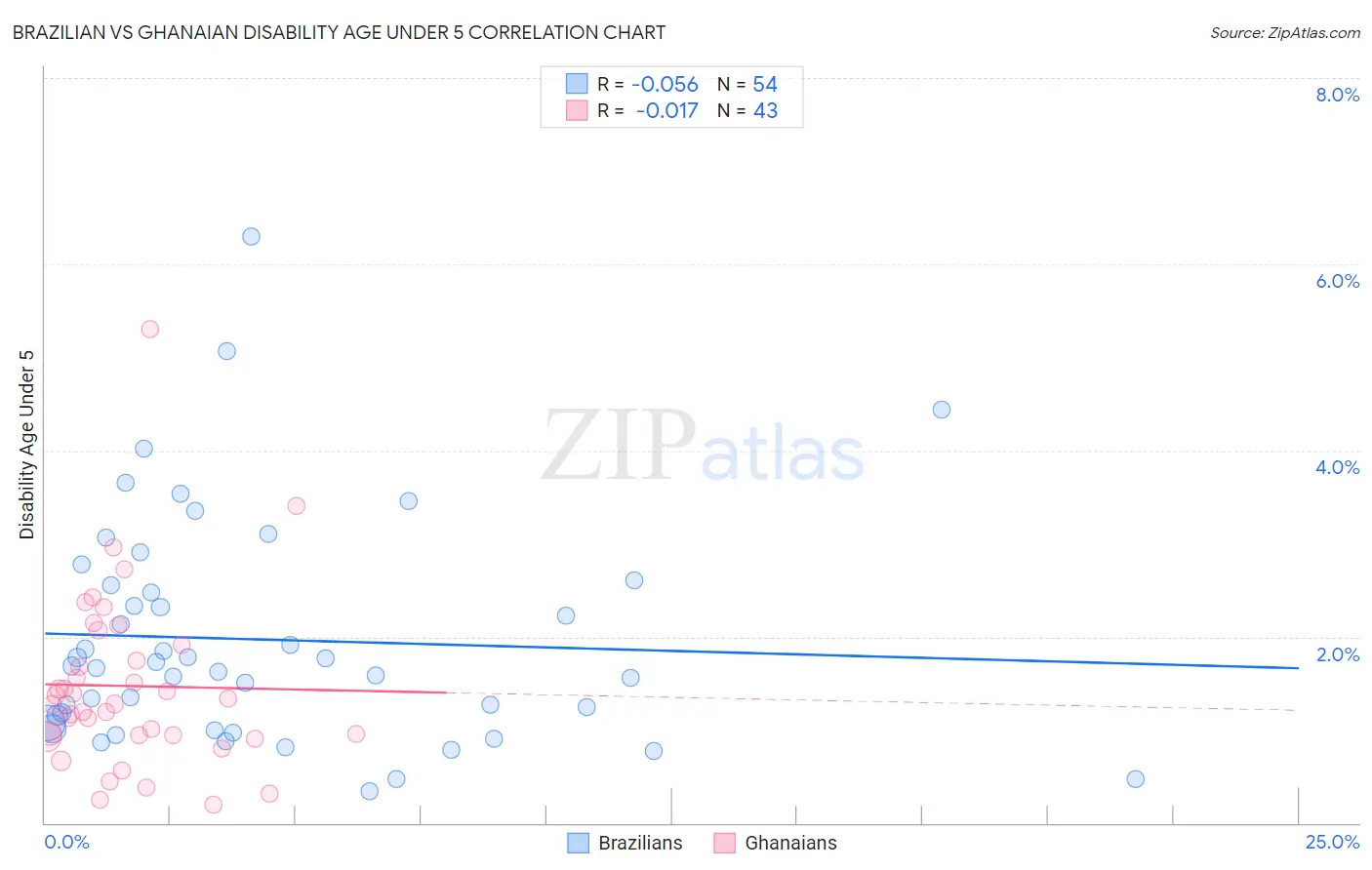 Brazilian vs Ghanaian Disability Age Under 5