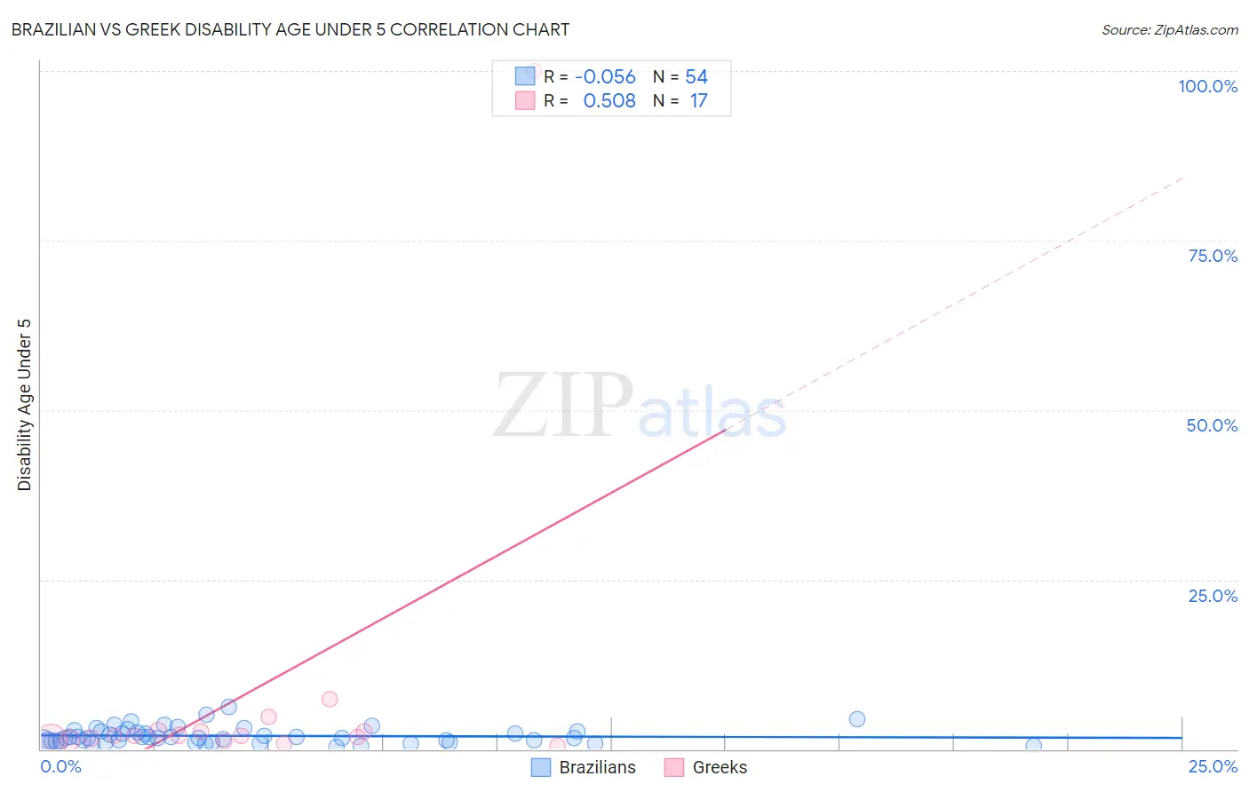 Brazilian vs Greek Disability Age Under 5