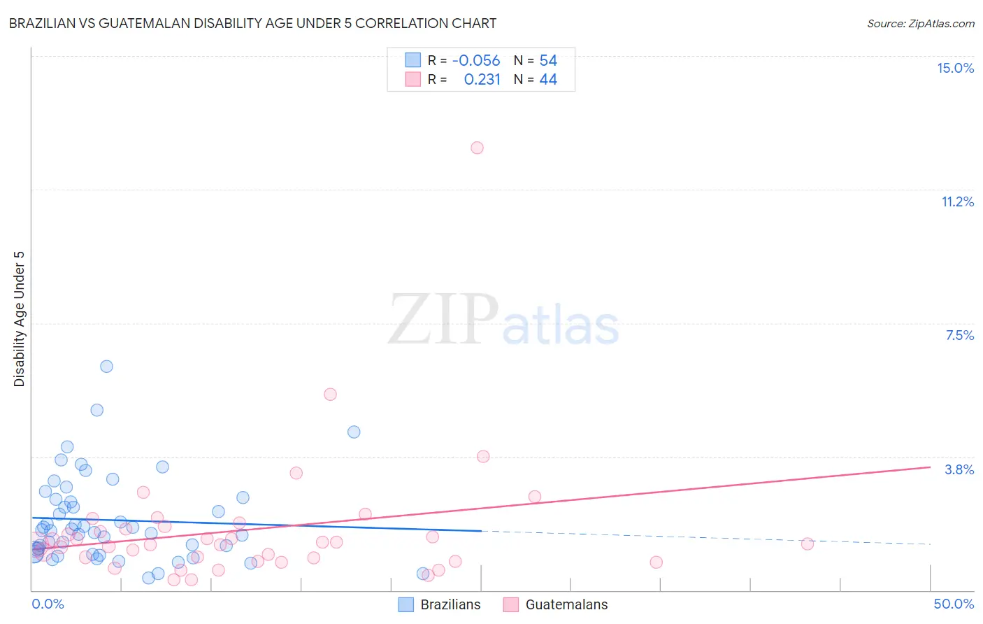 Brazilian vs Guatemalan Disability Age Under 5