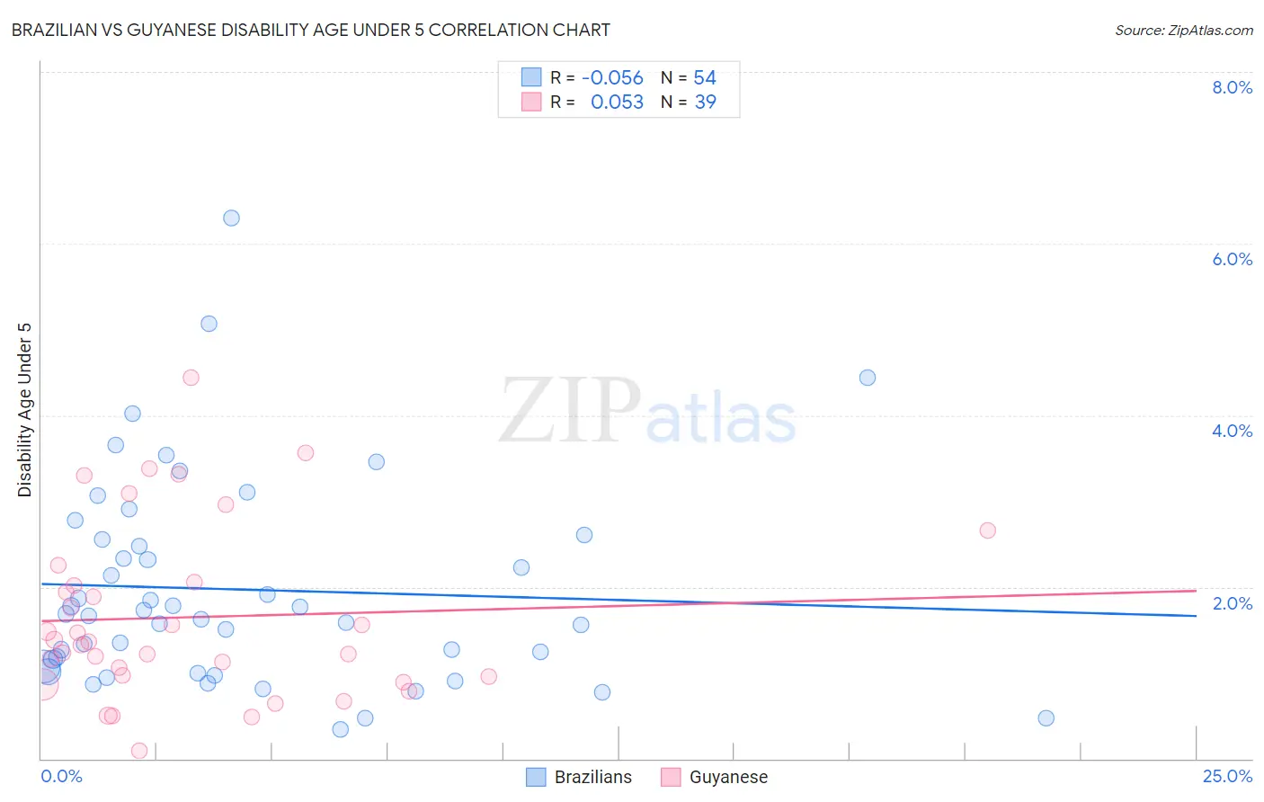 Brazilian vs Guyanese Disability Age Under 5
