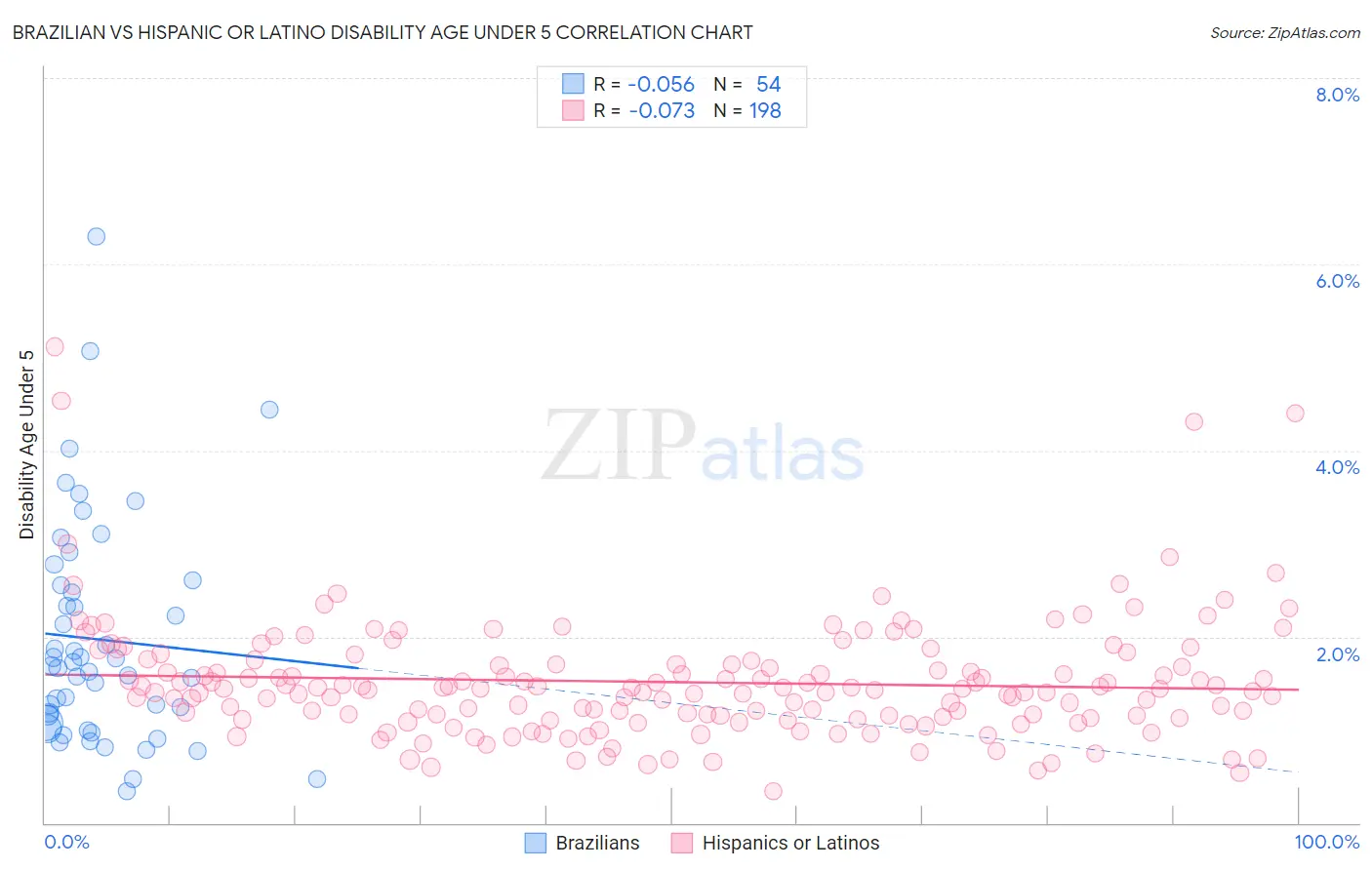 Brazilian vs Hispanic or Latino Disability Age Under 5