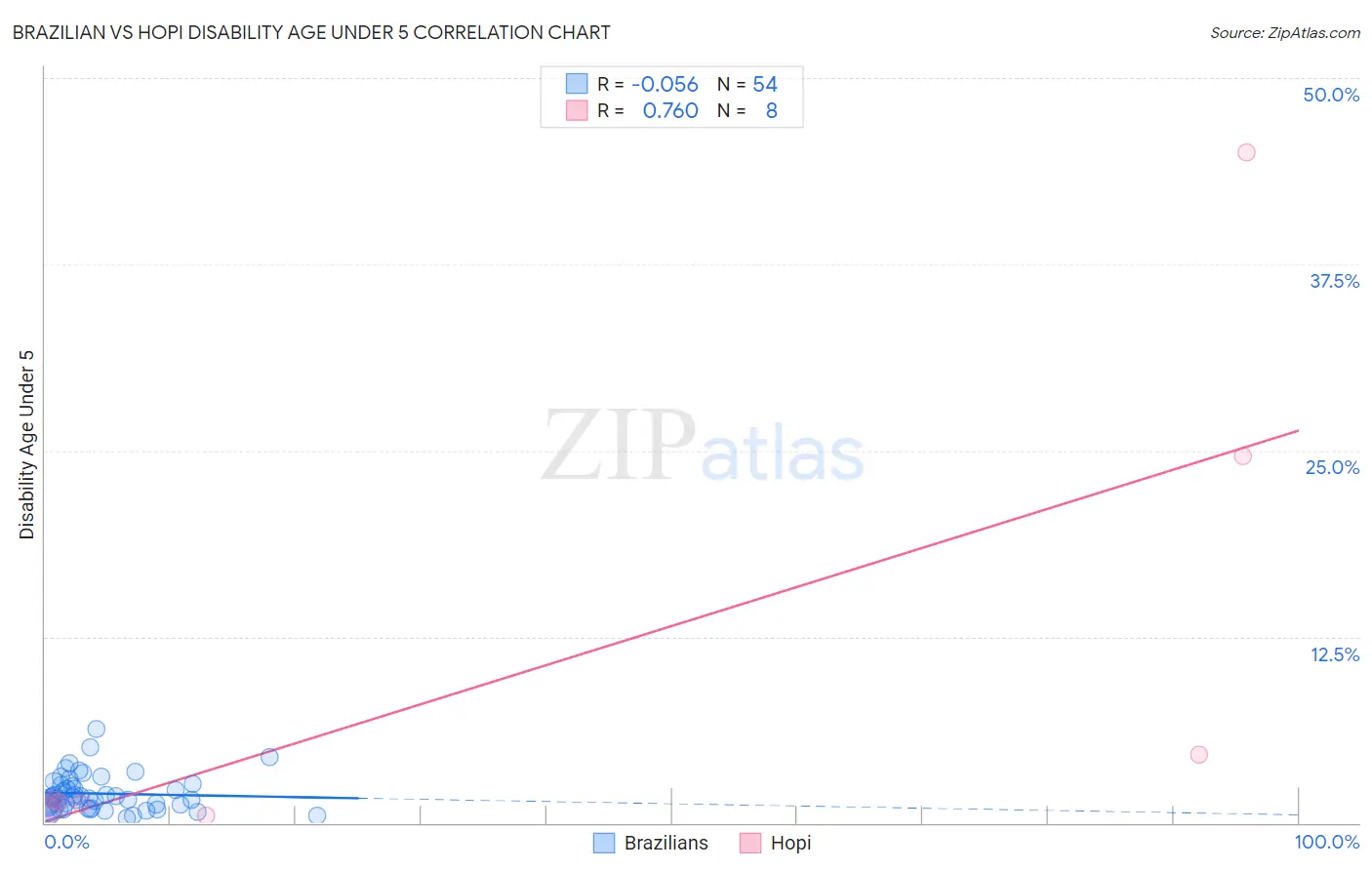 Brazilian vs Hopi Disability Age Under 5