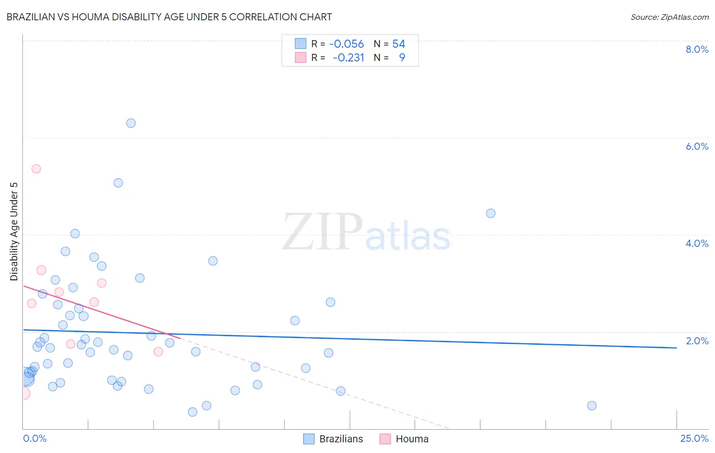 Brazilian vs Houma Disability Age Under 5