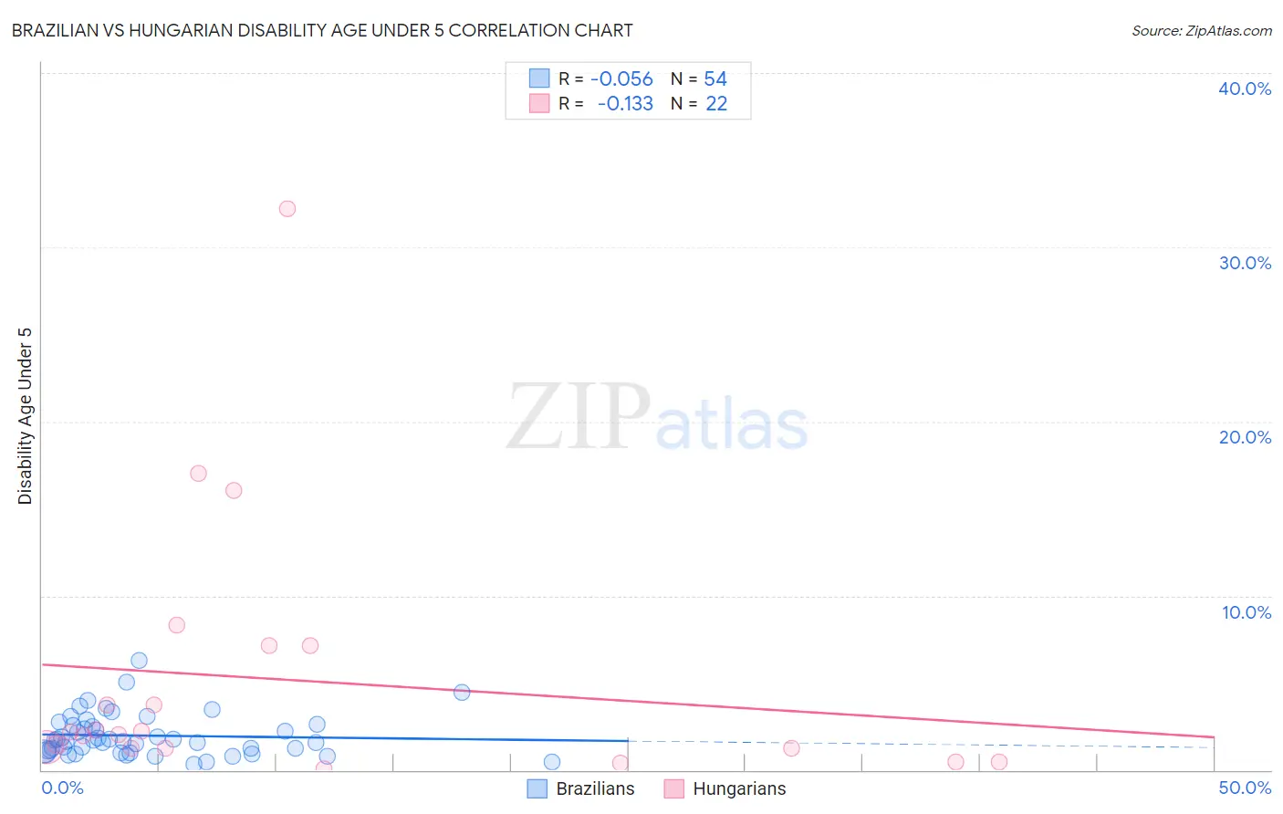 Brazilian vs Hungarian Disability Age Under 5