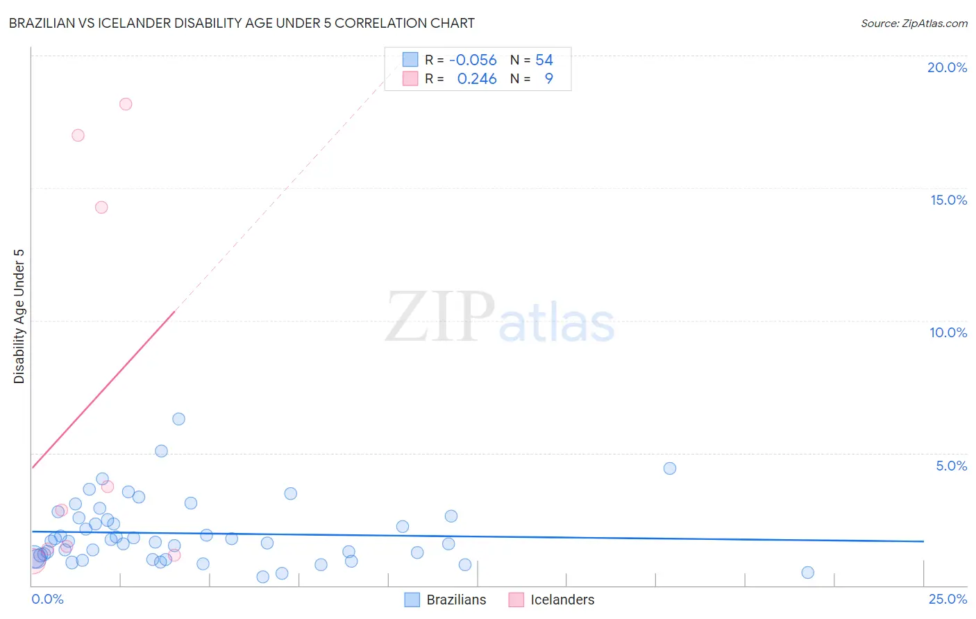 Brazilian vs Icelander Disability Age Under 5