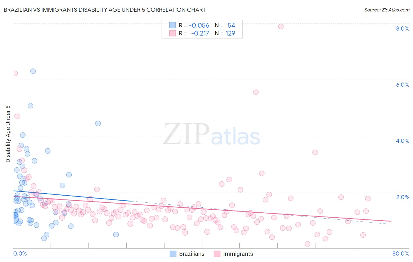 Brazilian vs Immigrants Disability Age Under 5
