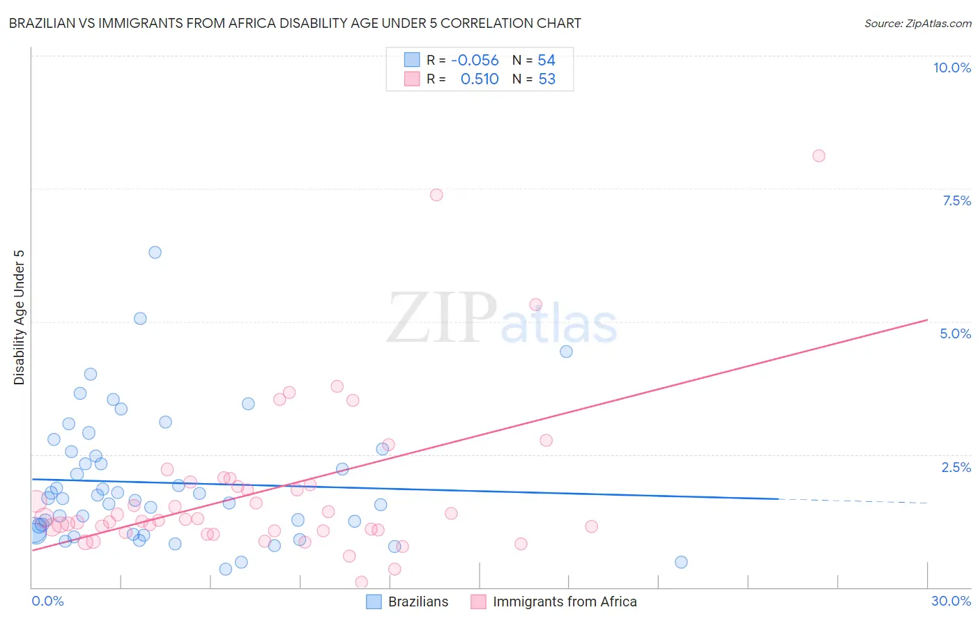 Brazilian vs Immigrants from Africa Disability Age Under 5