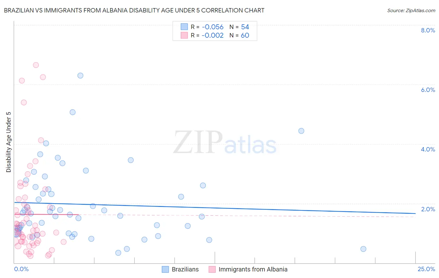 Brazilian vs Immigrants from Albania Disability Age Under 5