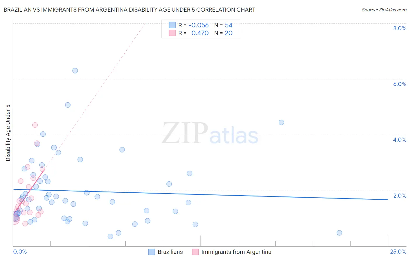 Brazilian vs Immigrants from Argentina Disability Age Under 5