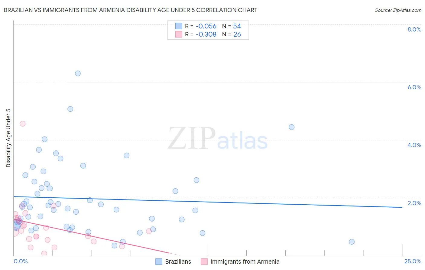 Brazilian vs Immigrants from Armenia Disability Age Under 5