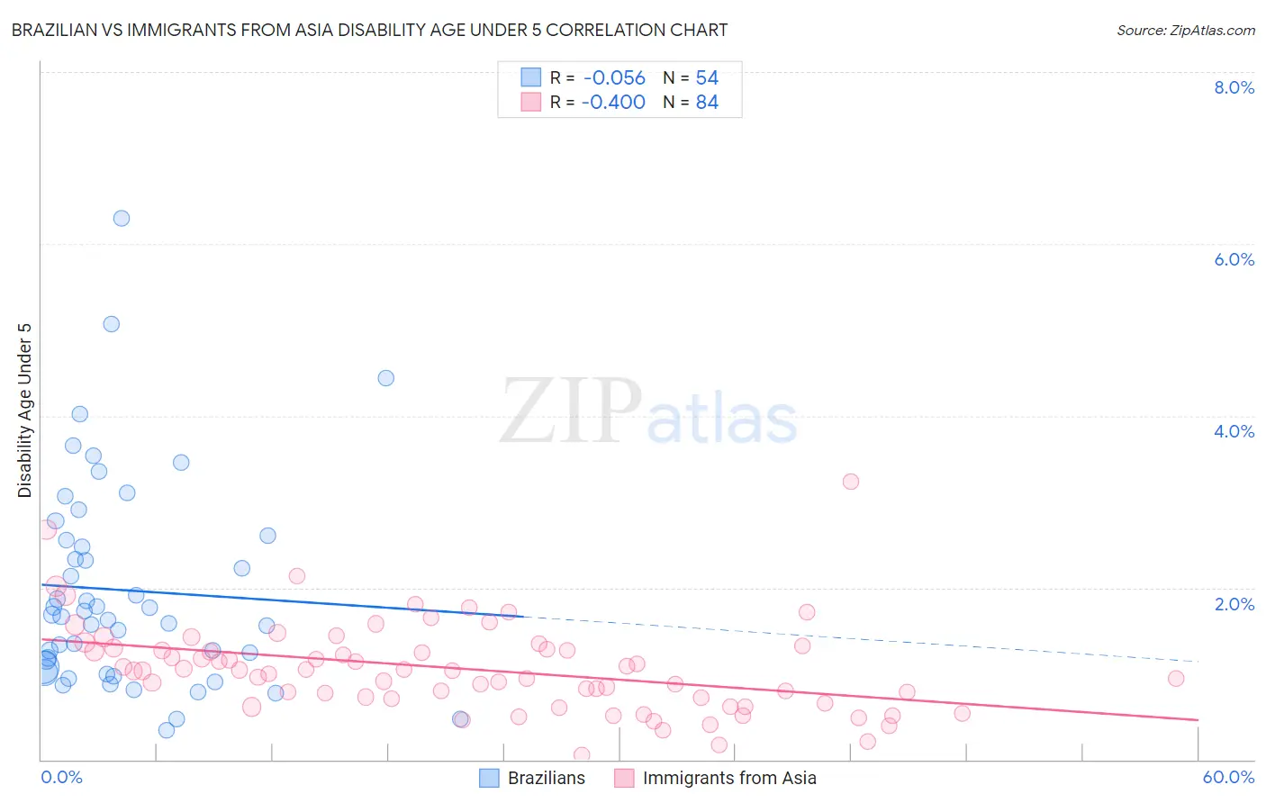 Brazilian vs Immigrants from Asia Disability Age Under 5