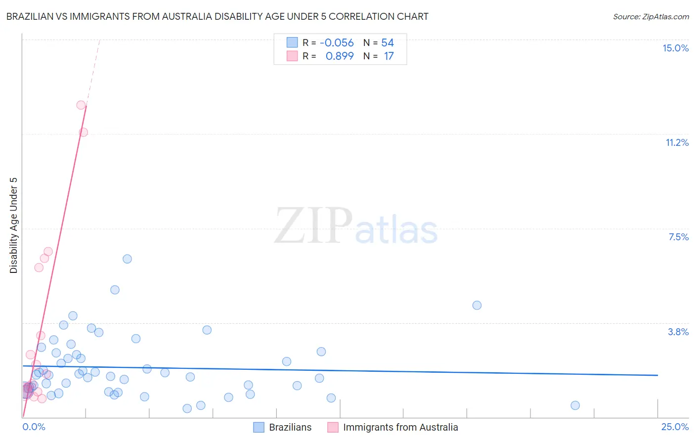 Brazilian vs Immigrants from Australia Disability Age Under 5