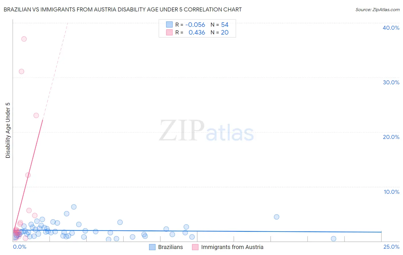Brazilian vs Immigrants from Austria Disability Age Under 5