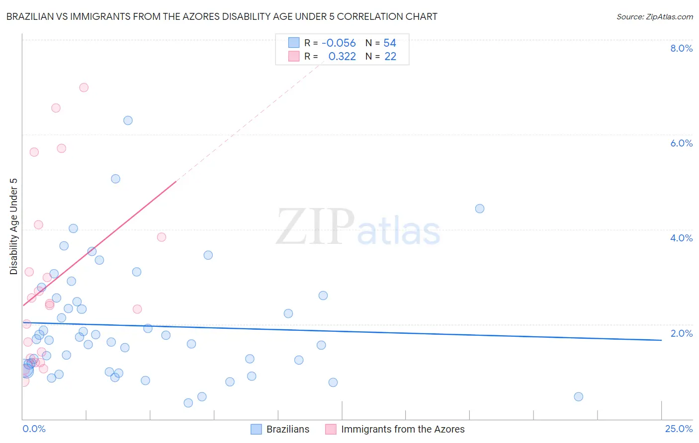 Brazilian vs Immigrants from the Azores Disability Age Under 5
