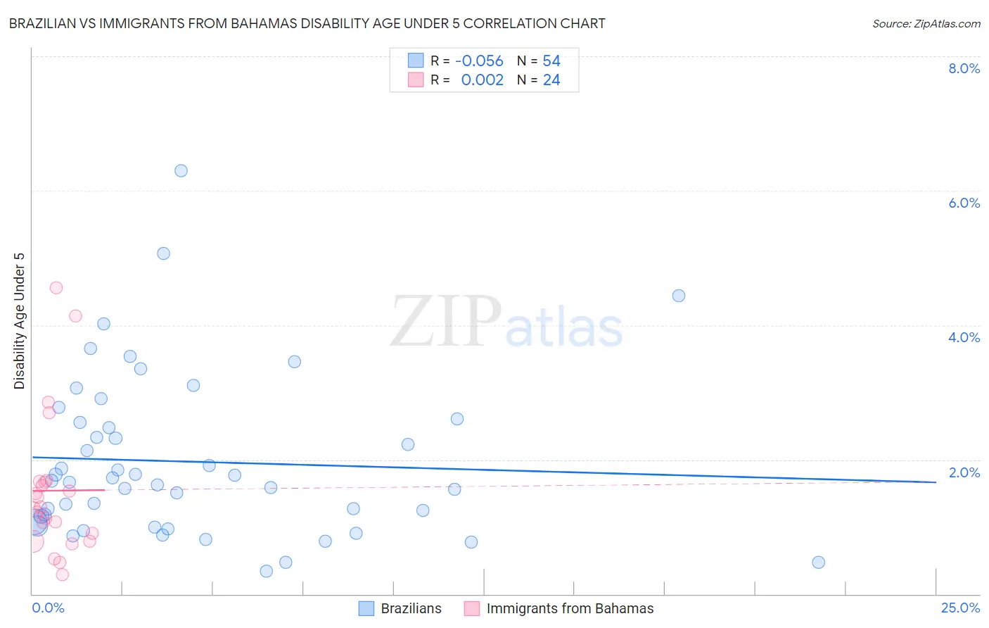 Brazilian vs Immigrants from Bahamas Disability Age Under 5