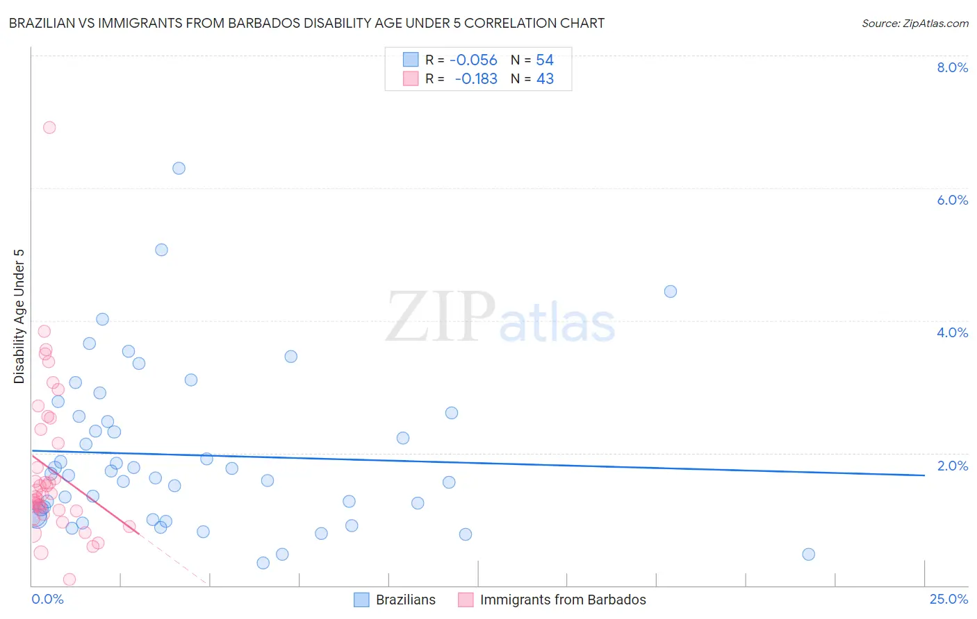 Brazilian vs Immigrants from Barbados Disability Age Under 5
