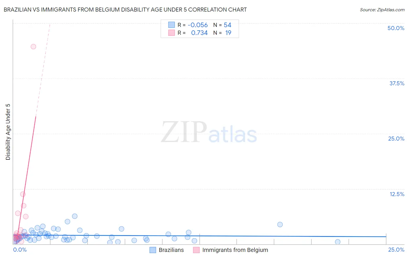 Brazilian vs Immigrants from Belgium Disability Age Under 5