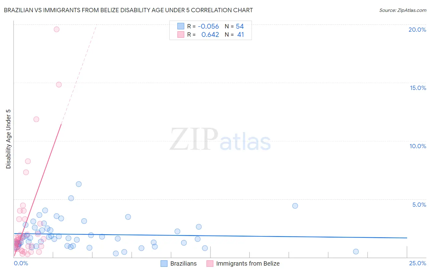 Brazilian vs Immigrants from Belize Disability Age Under 5