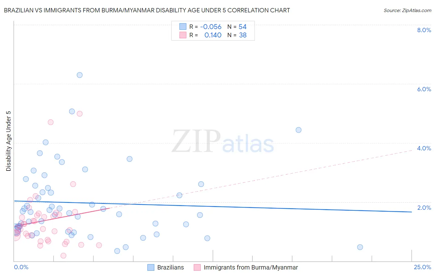 Brazilian vs Immigrants from Burma/Myanmar Disability Age Under 5