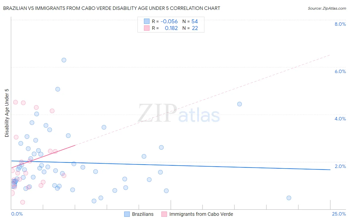 Brazilian vs Immigrants from Cabo Verde Disability Age Under 5