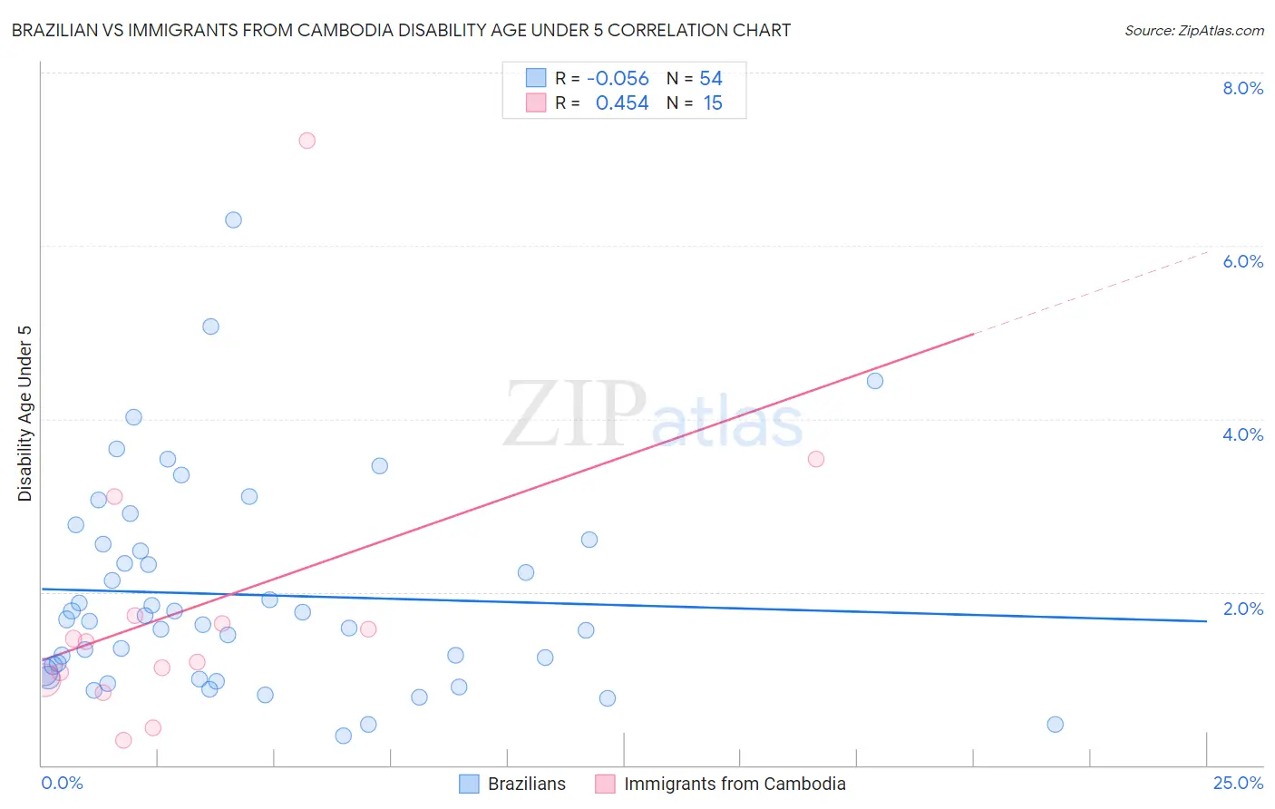 Brazilian vs Immigrants from Cambodia Disability Age Under 5