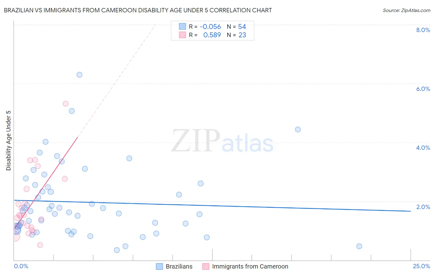 Brazilian vs Immigrants from Cameroon Disability Age Under 5