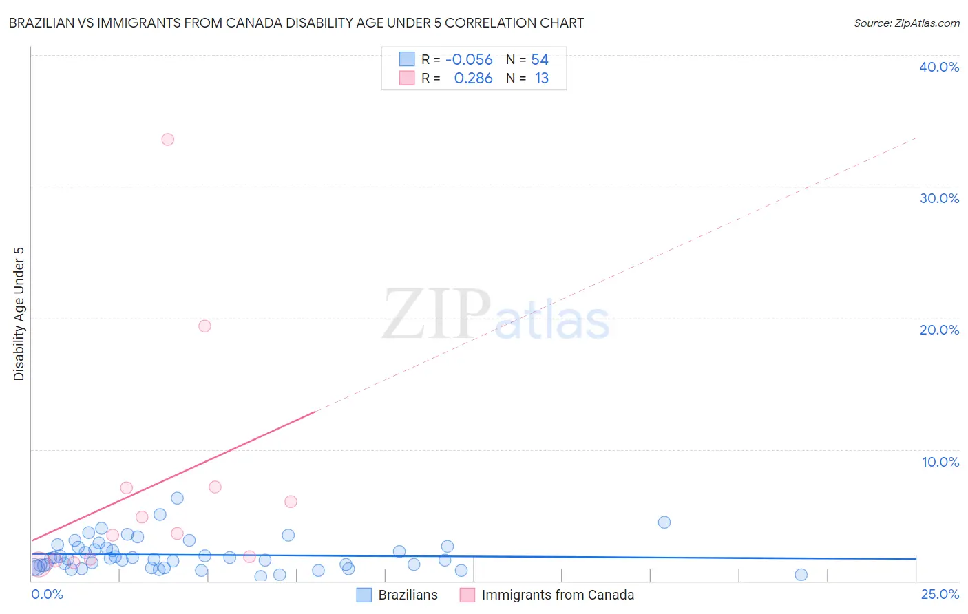 Brazilian vs Immigrants from Canada Disability Age Under 5